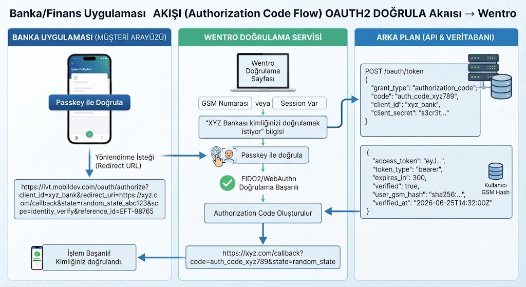 OAuth2 Code Verify Akış Şeması