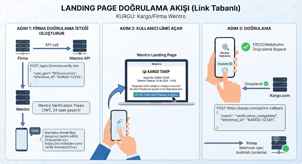 Landing Auth Akış Şeması